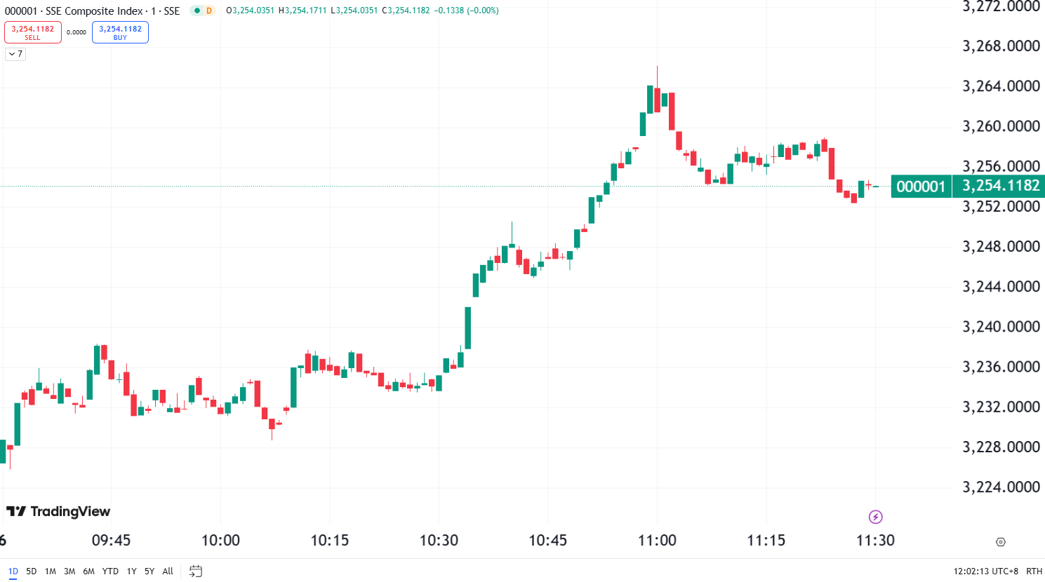 US Markets Gain as Alphabet Suffers a 7% Sell-Off