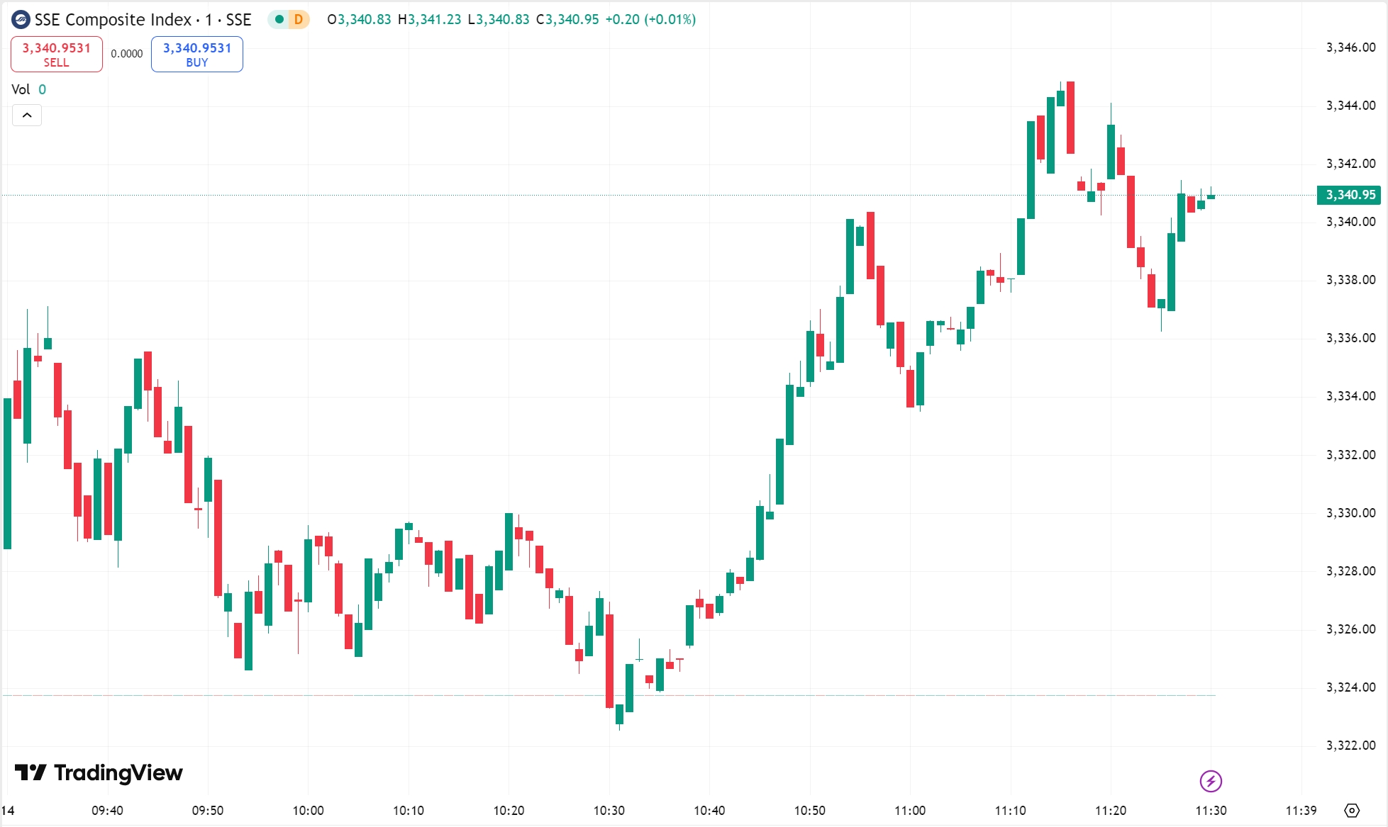 US Markets Rally, Light Chaser Media’s 260% Surge Stuns Investors