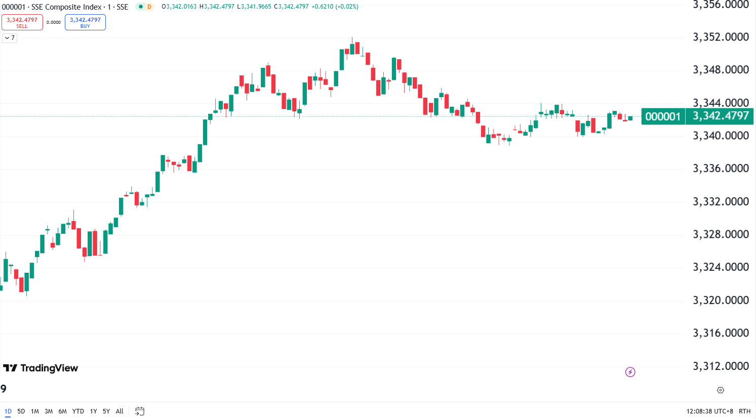 Stock Market Up as Intel Spikes 16%, Meta’s Streak Broken