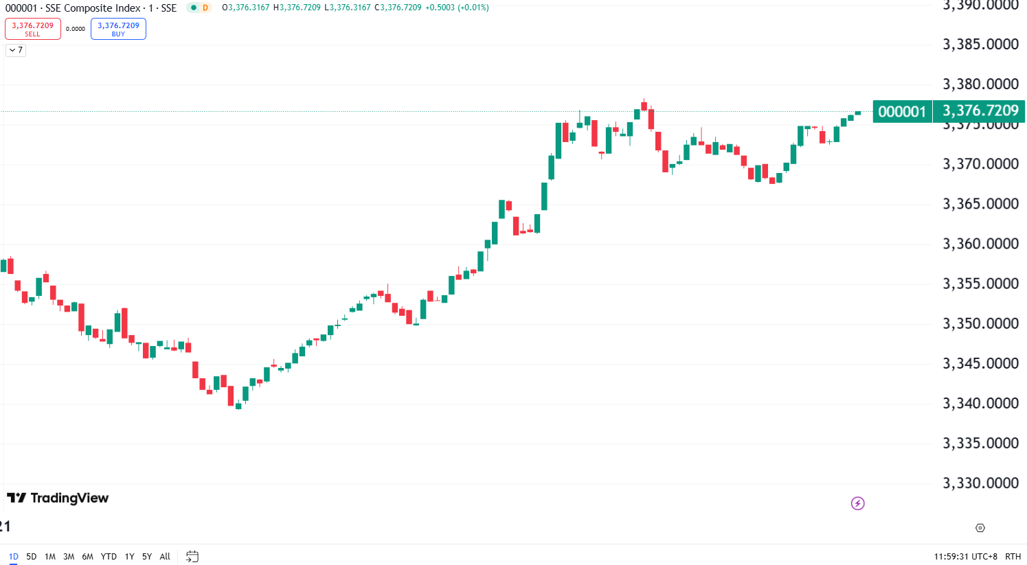 Market Retreat, Alibaba Leads with 8% Surge on Earnings Growth