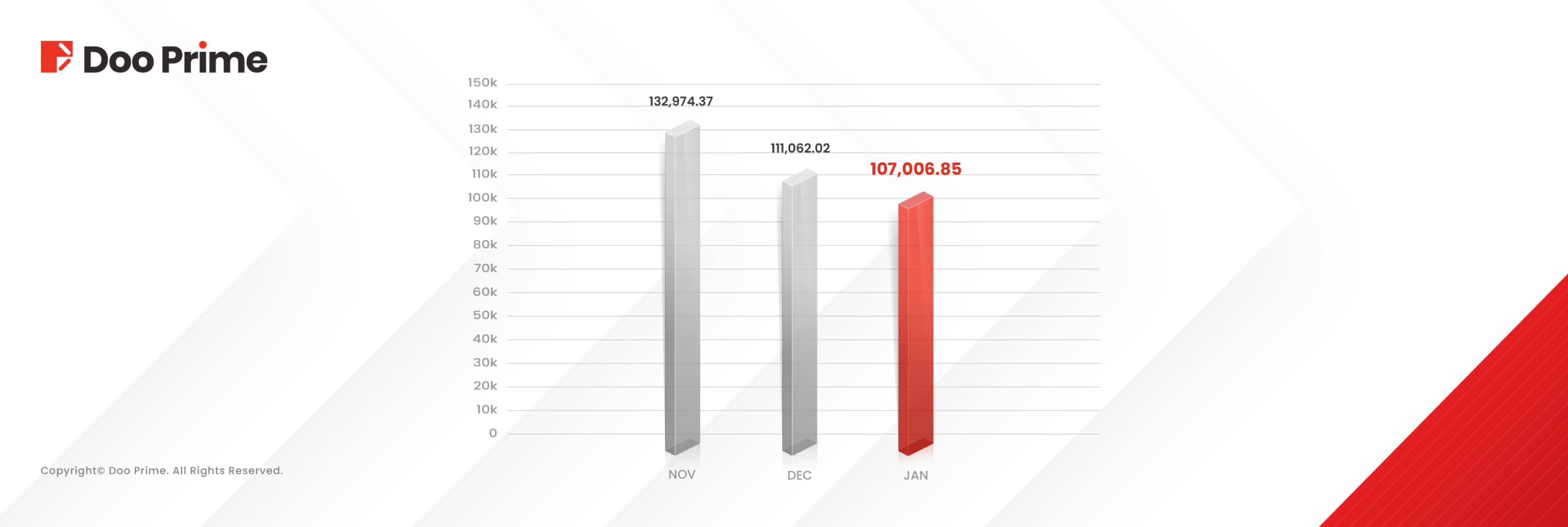 Doo Prime January 2025 Trading Volume Report 