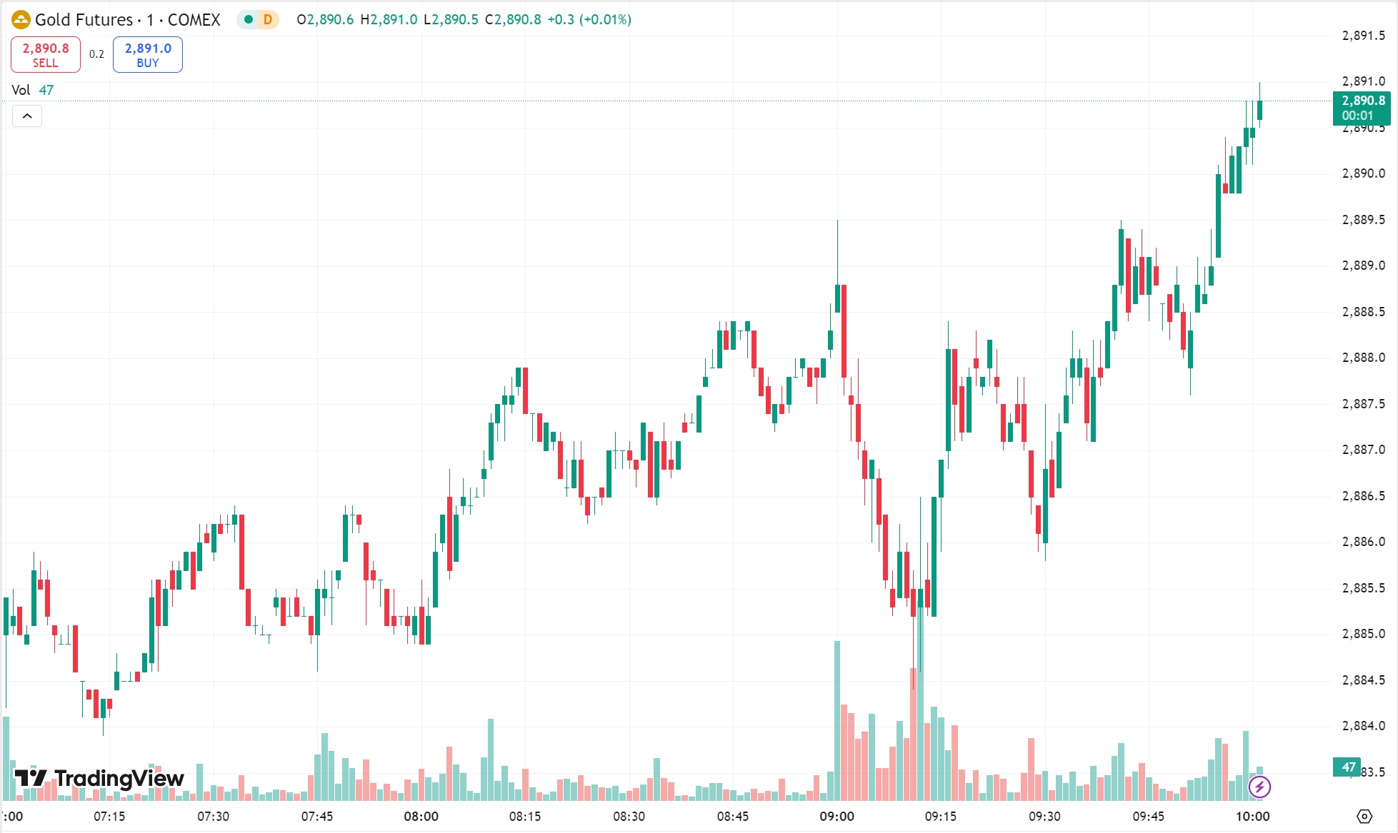 Gold Soars, Oil Falls 2% After EIA Reveals Surging US Inventories