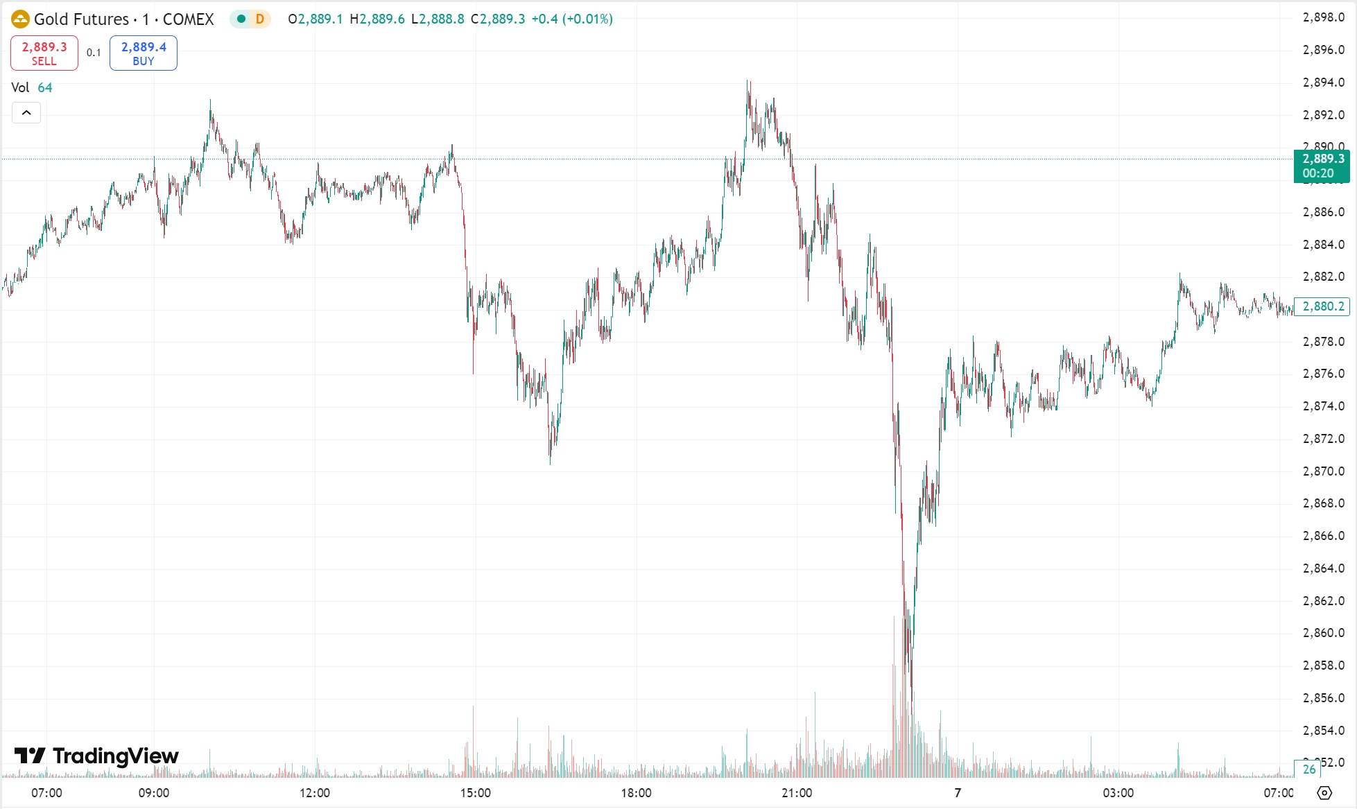 Gold and Oil Edge Lower as Markets Await US Jobs Report