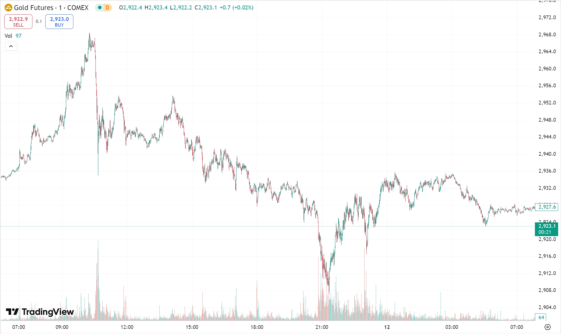 Gold Falls from Record High, Oil Rises to Two-Week Peak