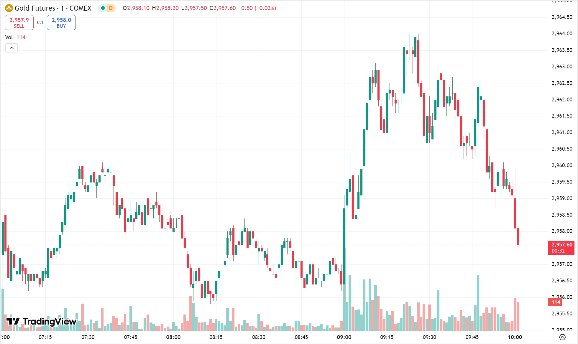 Gold Rises Nearly 1% as Dollar Weakens, Oil Futures Edge Lower