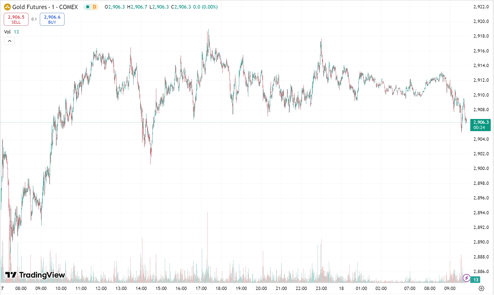 Gold Recovers to $2,900, Oil Up on Tightening Supply