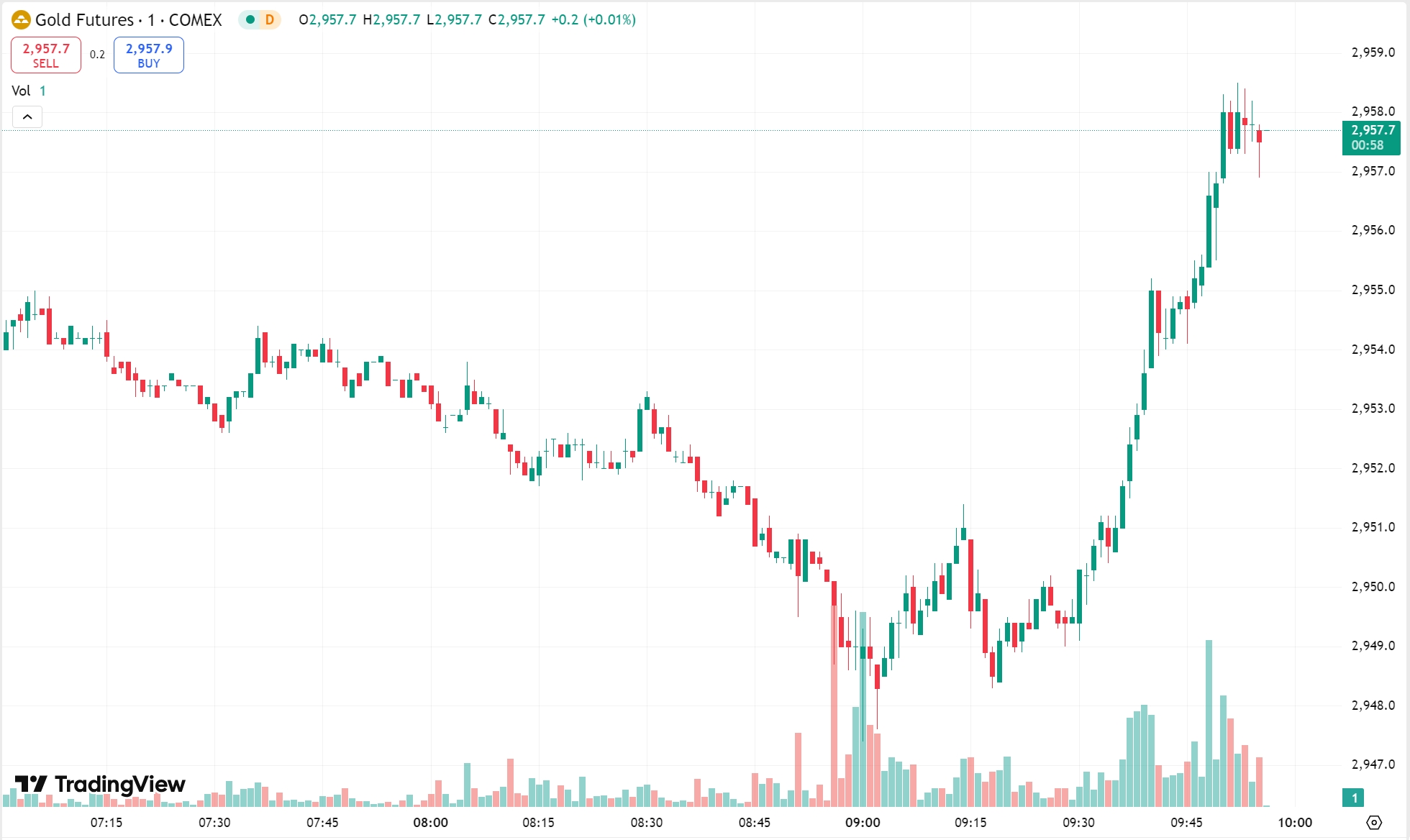 Gold Approaches Record High; Oil Gains on Supply Disruptions