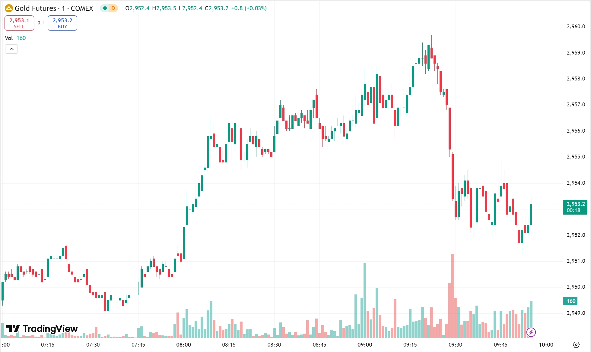 Gold Pulls Back from Record High, Crude Oil Extends Gains