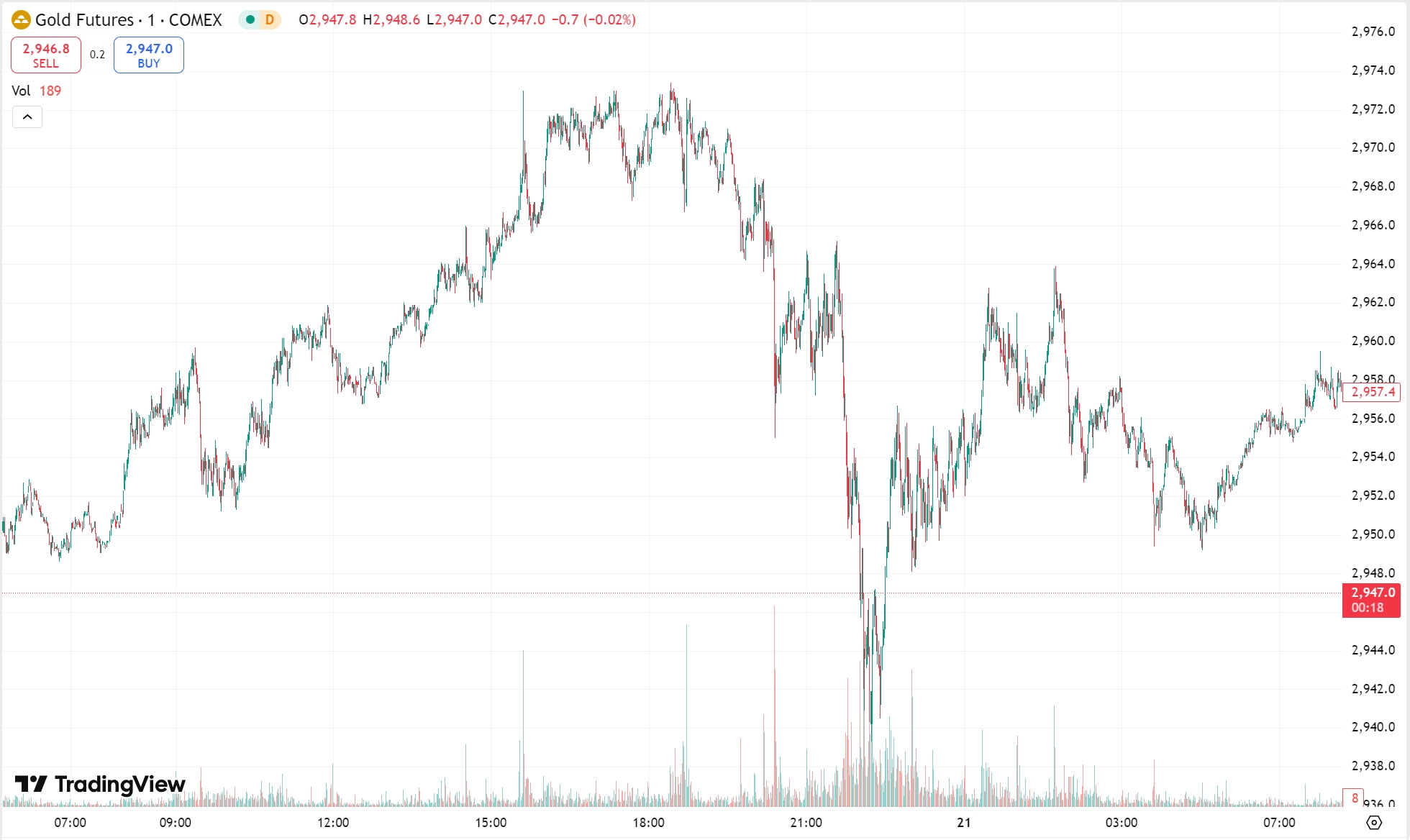 Gold Sets New High for 10th Time, Oil Prices Continue Uptrend