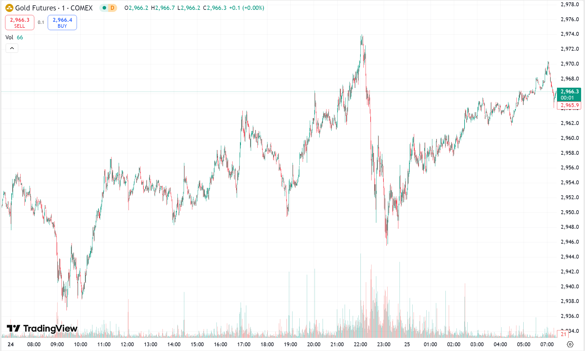 oil chart