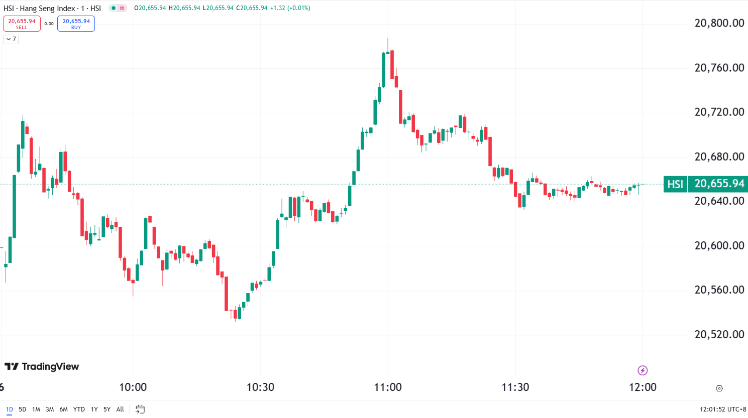 US Markets Gain as Alphabet Suffers a 7% Sell-Off