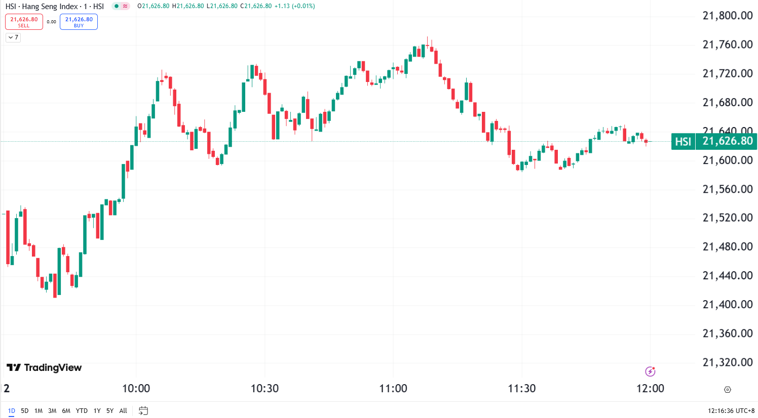 Market Cautious After Powell’s Remarks; Tesla Falls Over 6%
