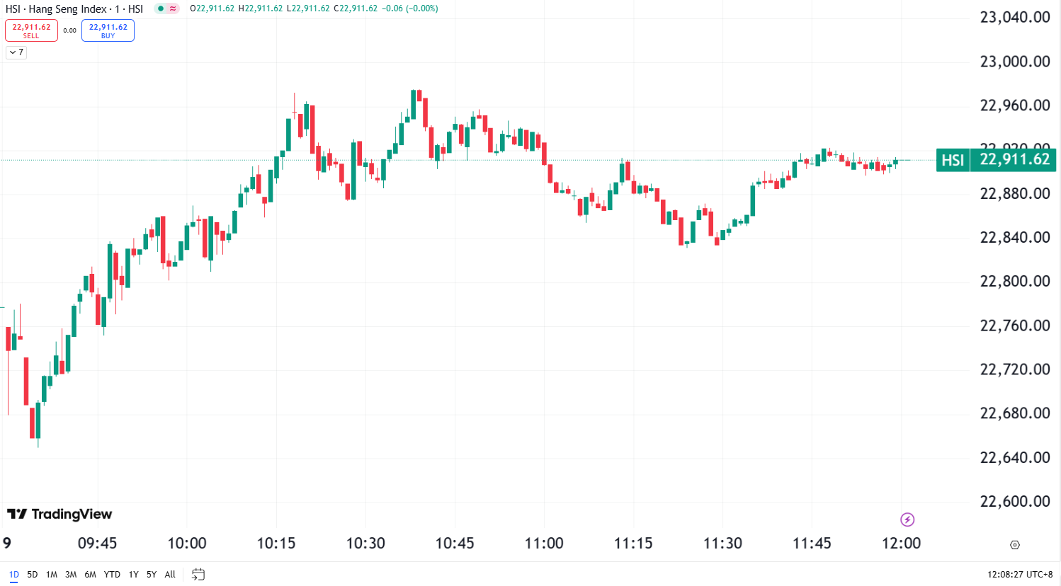 Stock Market Up as Intel Spikes 16%, Meta’s Streak Broken