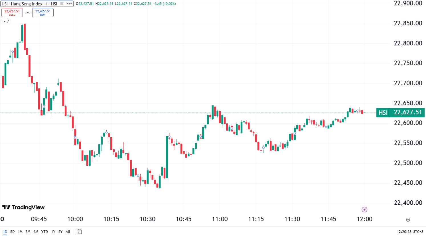 S&P 500 Sets New Record as Markets Rise, HIMS Surges 17%