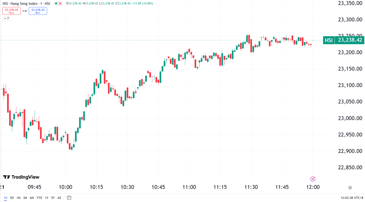 Market Retreat, Alibaba Leads with 8% Surge on Earnings Growth