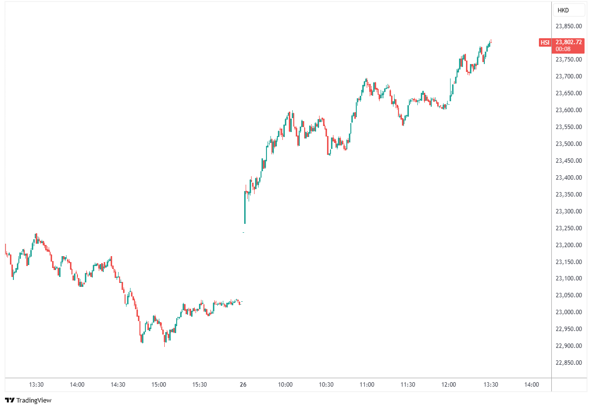 US Markets and HK