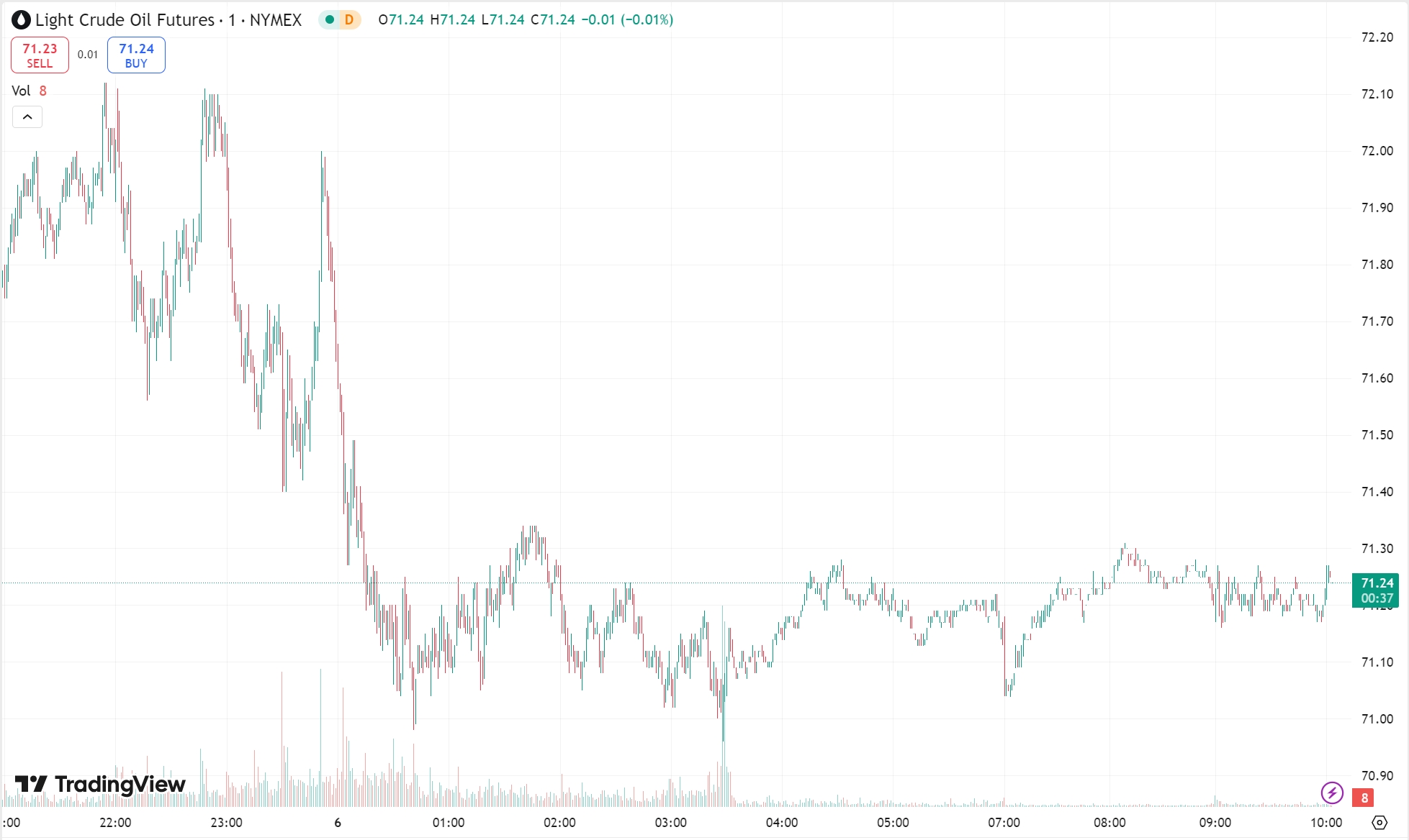 Gold Soars, Oil Falls 2% After EIA Reveals Surging US Inventories