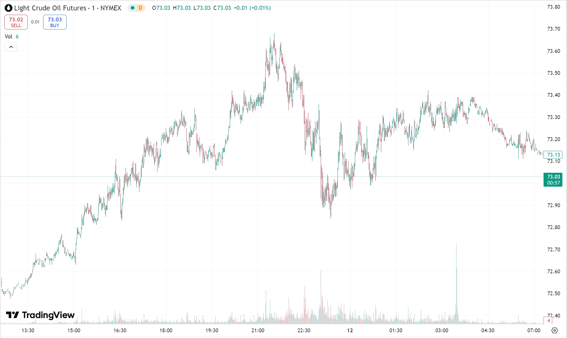 Gold Falls from Record High, Oil Rises to Two-Week Peak