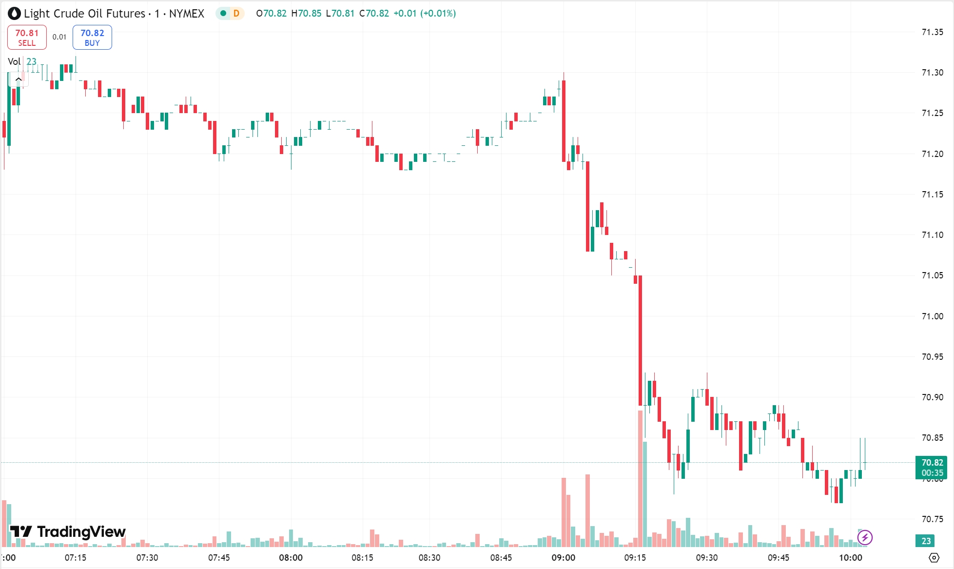 Gold Stable Amid Global Uncertainty, Oil Tumbles Over 2%