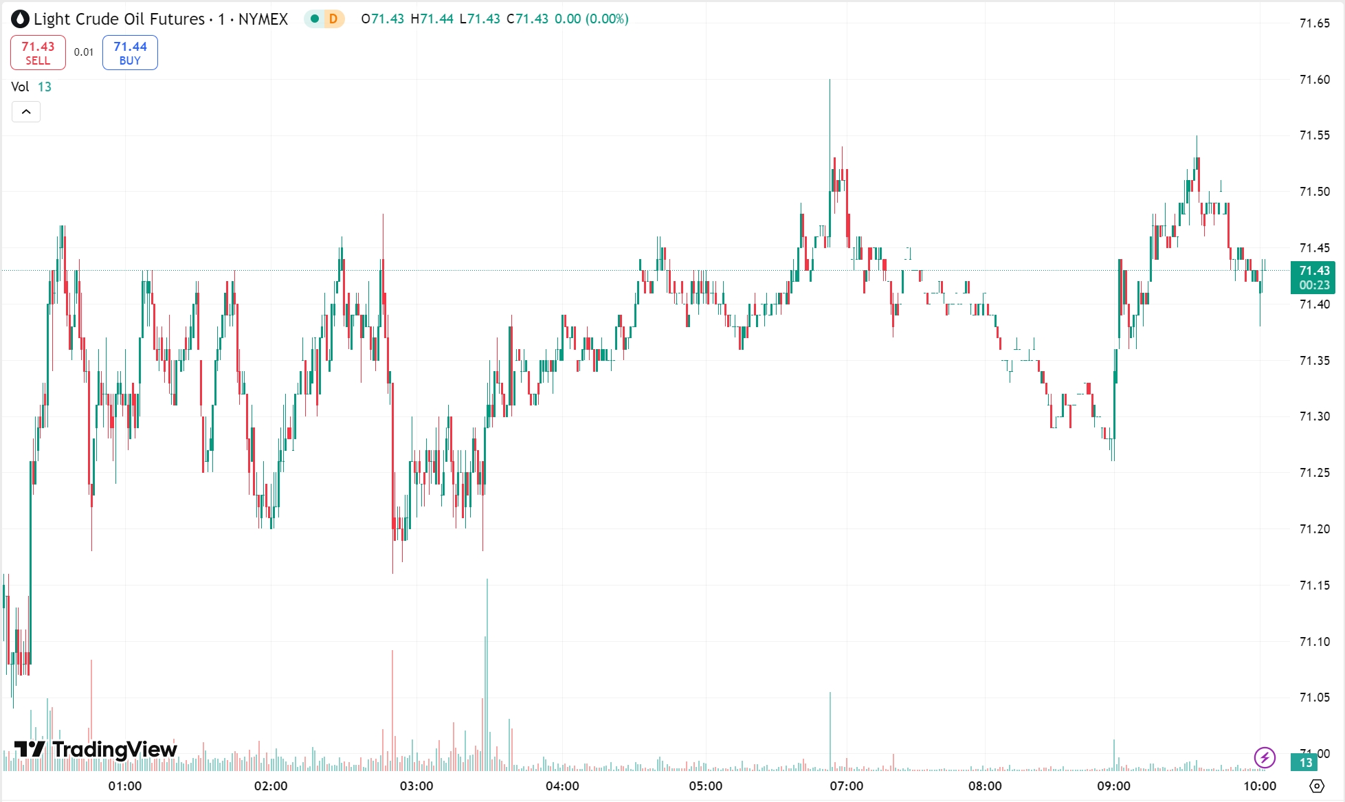 Gold Rises Nearly 1% as Dollar Weakens, Oil Futures Edge Lower