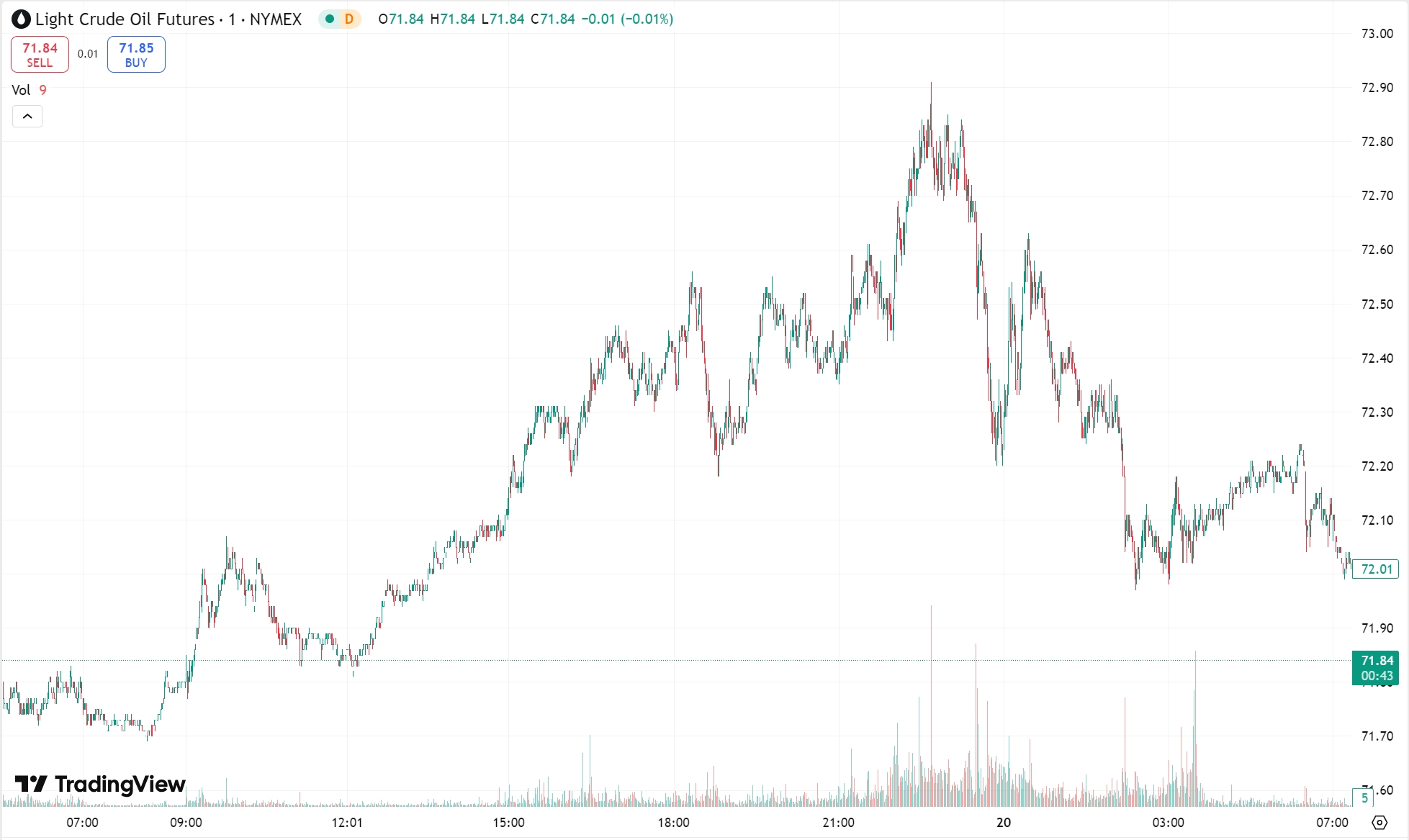 Gold Pulls Back from Record High, Crude Oil Extends Gains