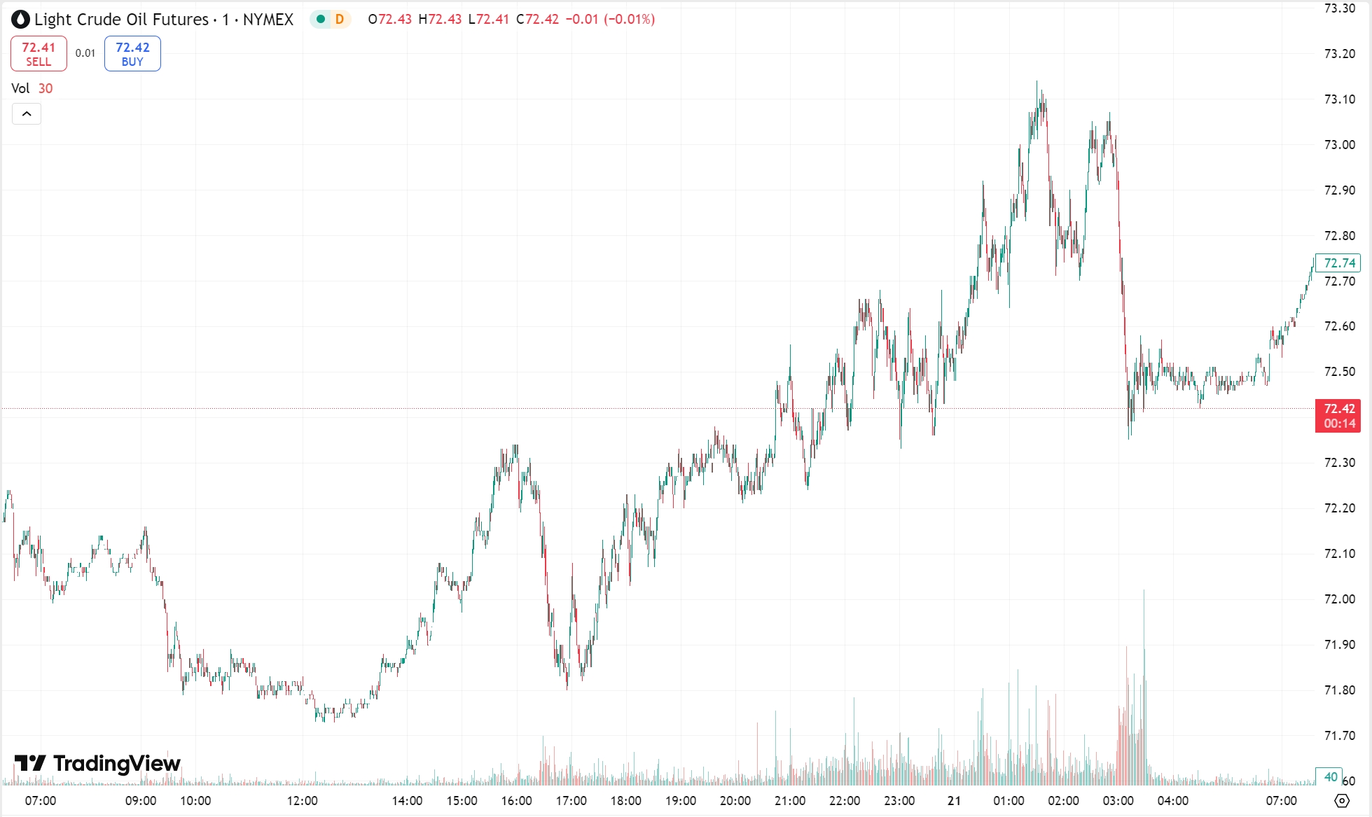 Gold Sets New High for 10th Time, Oil Prices Continue Uptrend