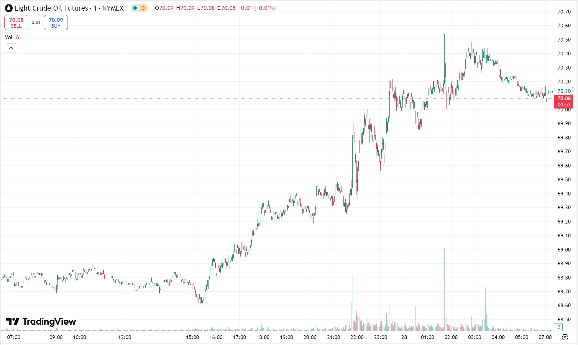 oil chart gold