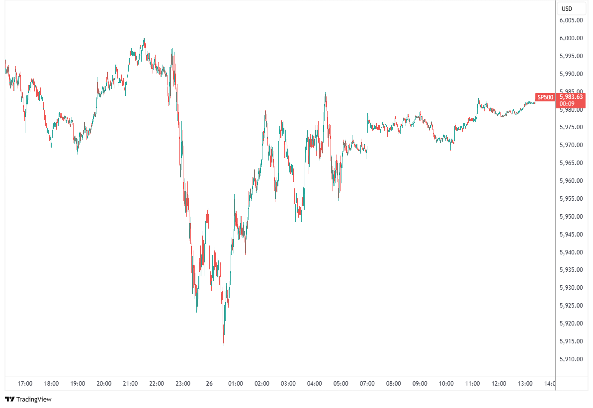 US Markets