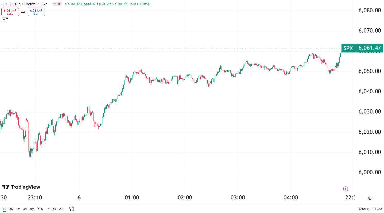 US Markets Gain as Alphabet Suffers a 7% Sell-Off