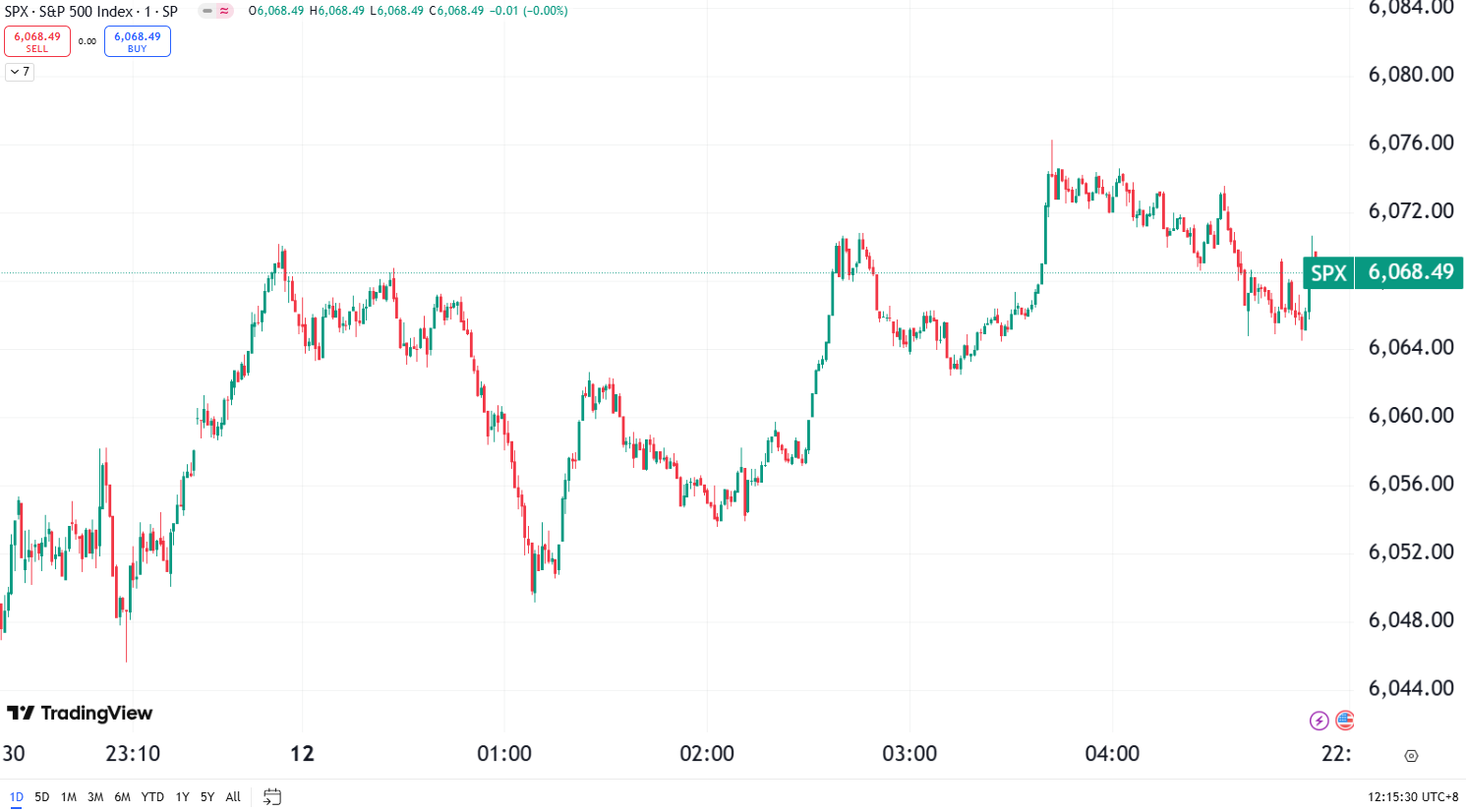 Market Cautious After Powell’s Remarks; Tesla Falls Over 6%
