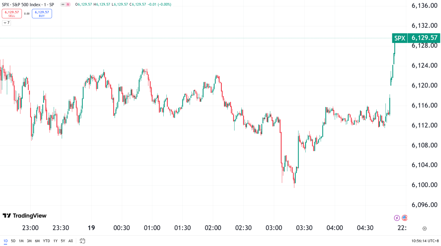 Stock Market Up as Intel Spikes 16%, Meta’s Streak Broken