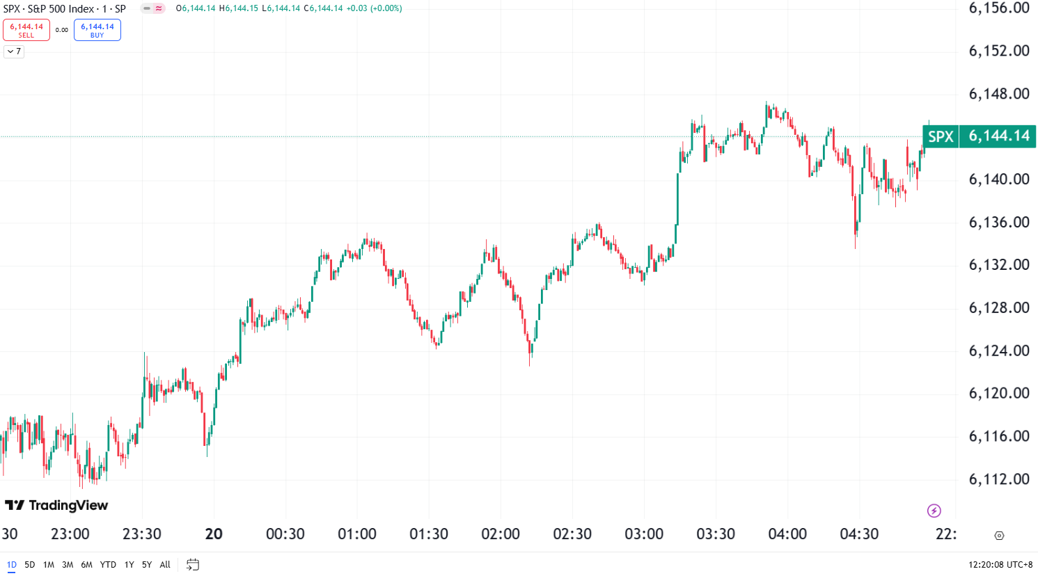 S&P 500 Sets New Record as Markets Rise, HIMS Surges 17%