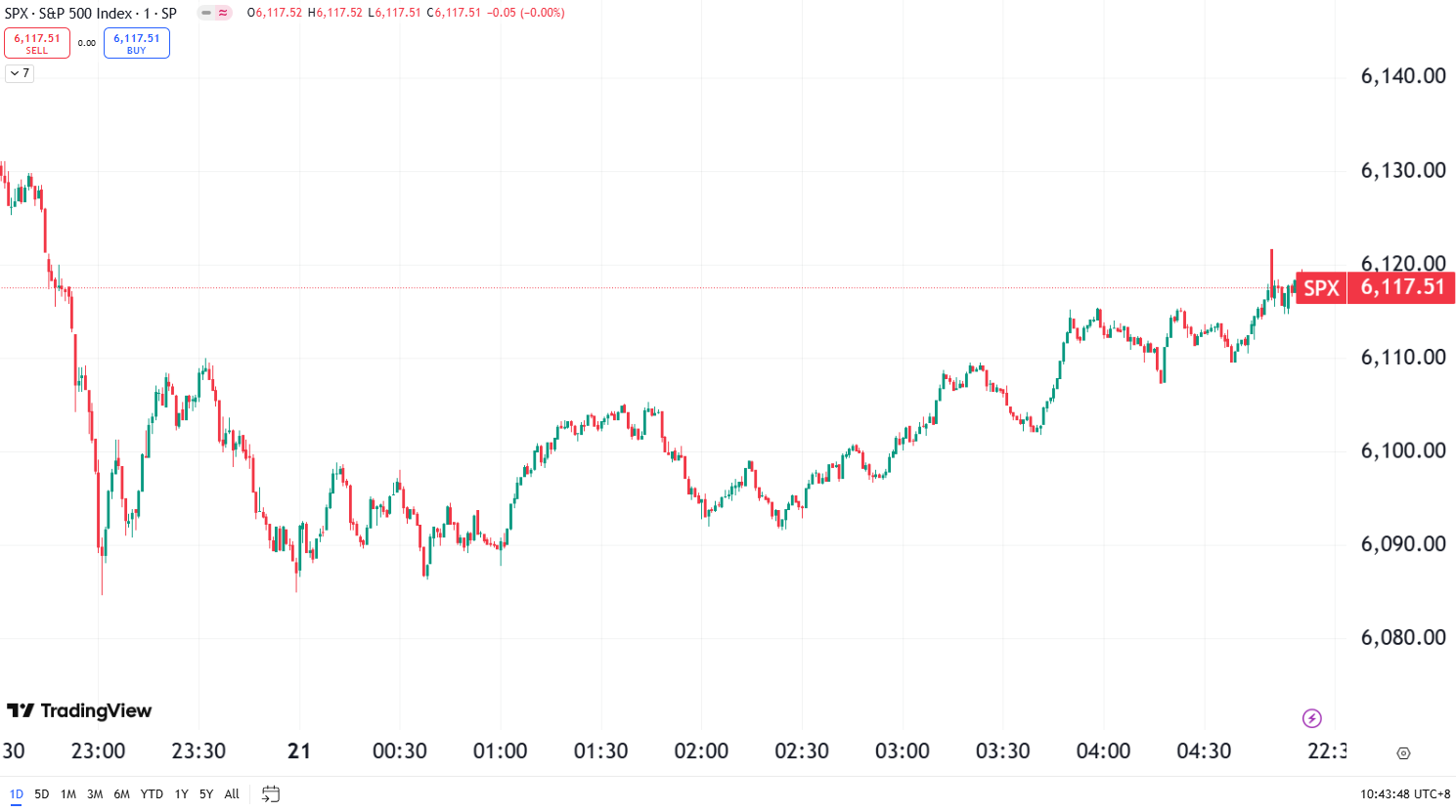 Market Retreat, Alibaba Leads with 8% Surge on Earnings Growth