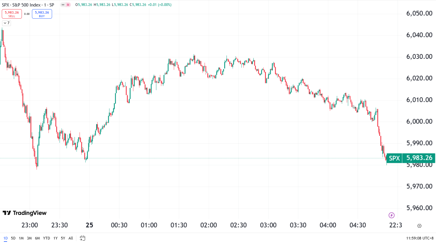 us markets chart