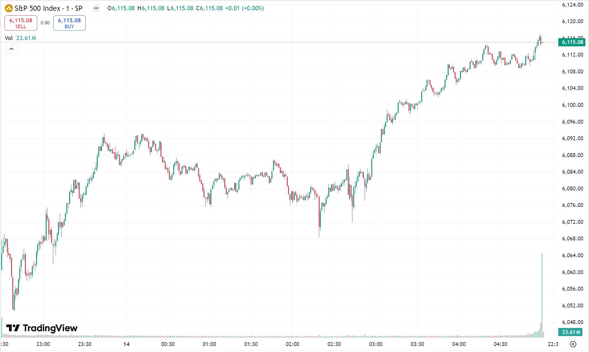 US Markets Rally, Light Chaser Media’s 260% Surge Stuns Investors