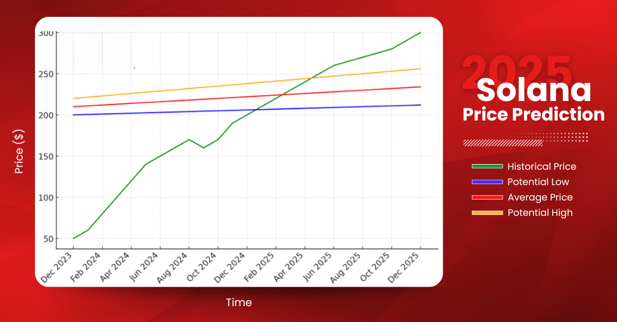 Solana Price Prediction for 2025: Will SOL Break the new ATH? 