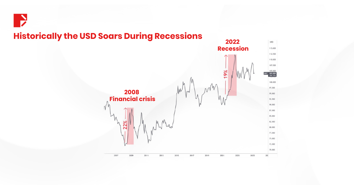 recession 2025 DXY