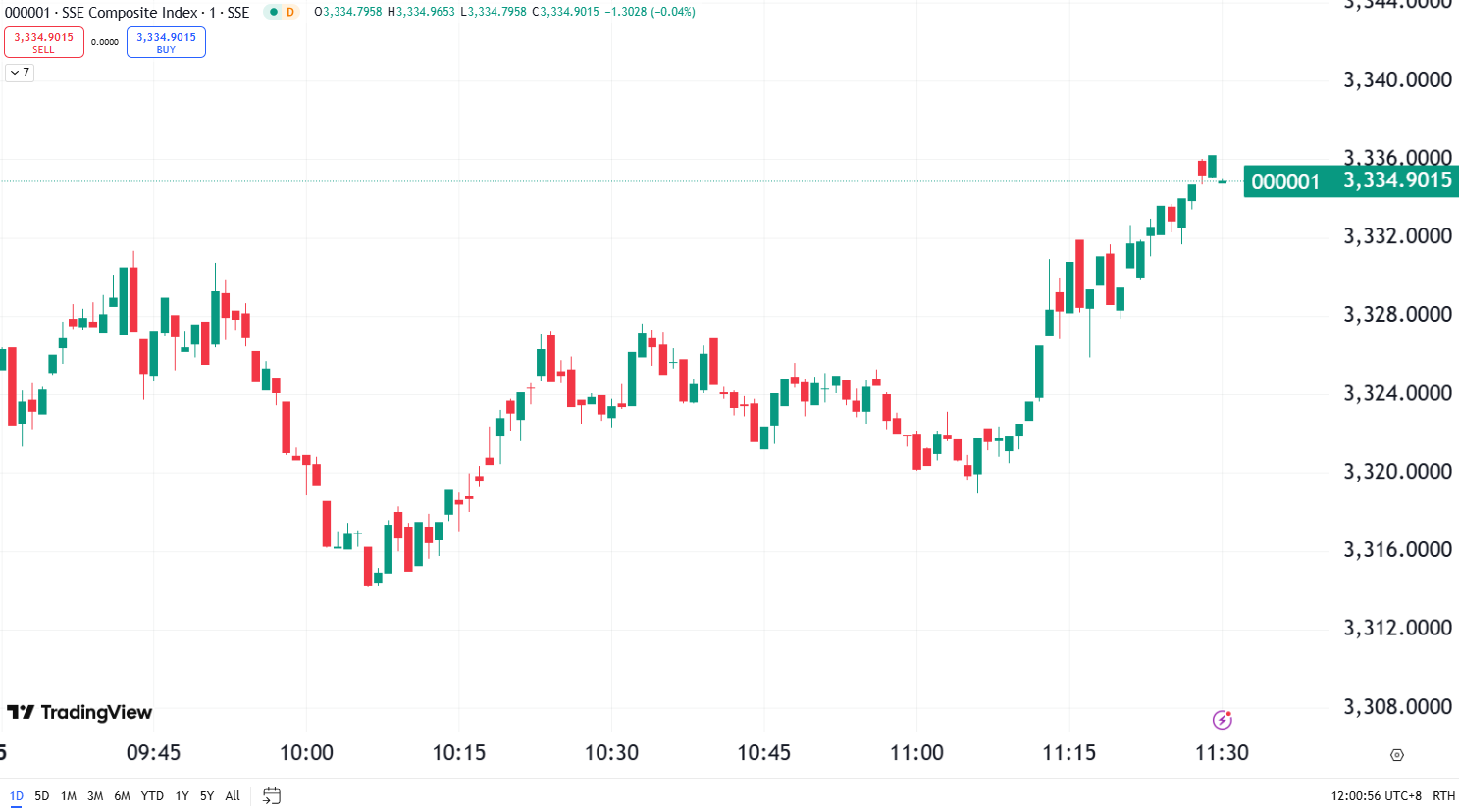 Market Sell-off Continues, Tesla’s 4% Drop Hits Tech Stocks