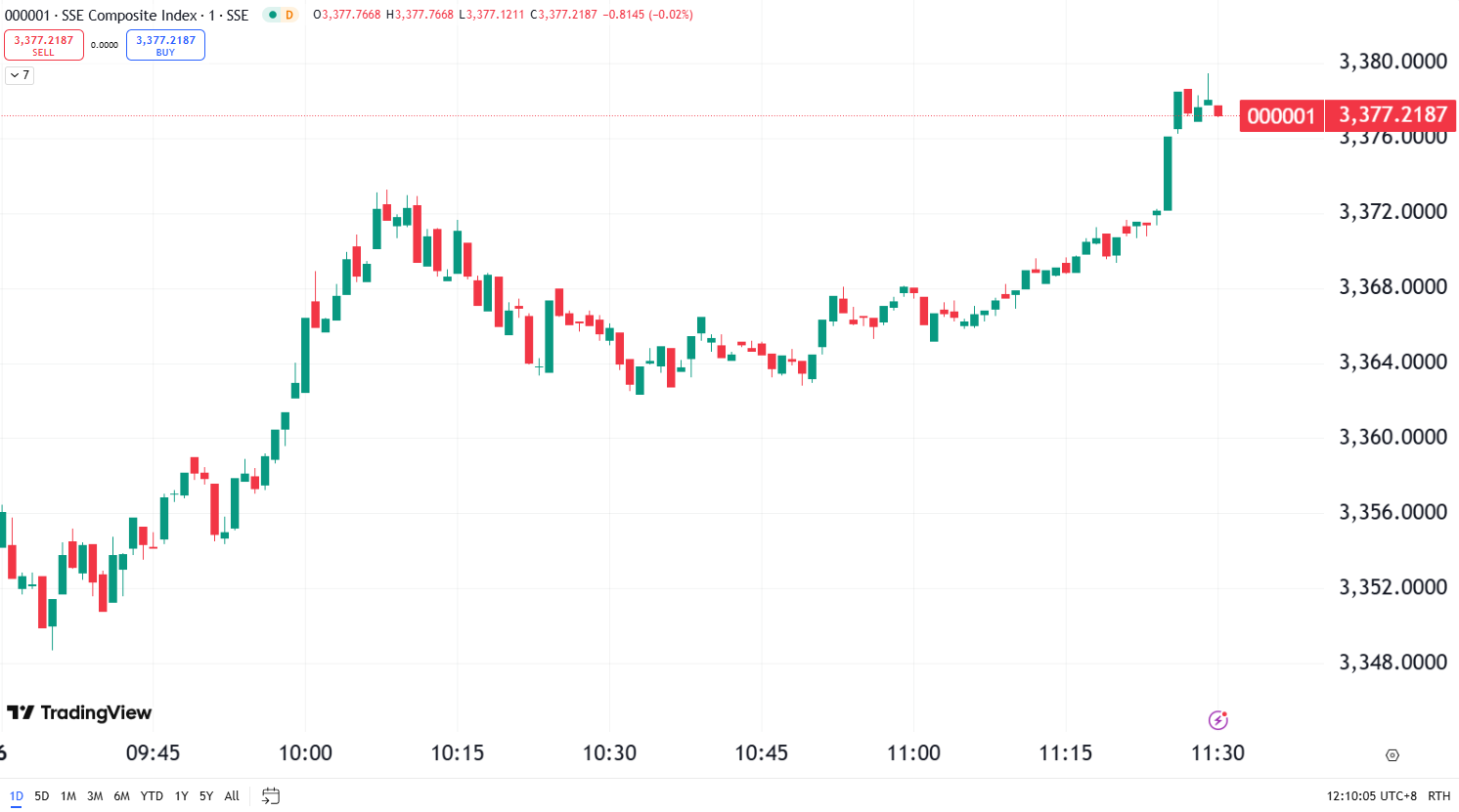 Market Surge: Chinese Shares Lead Nasdaq’s Climb