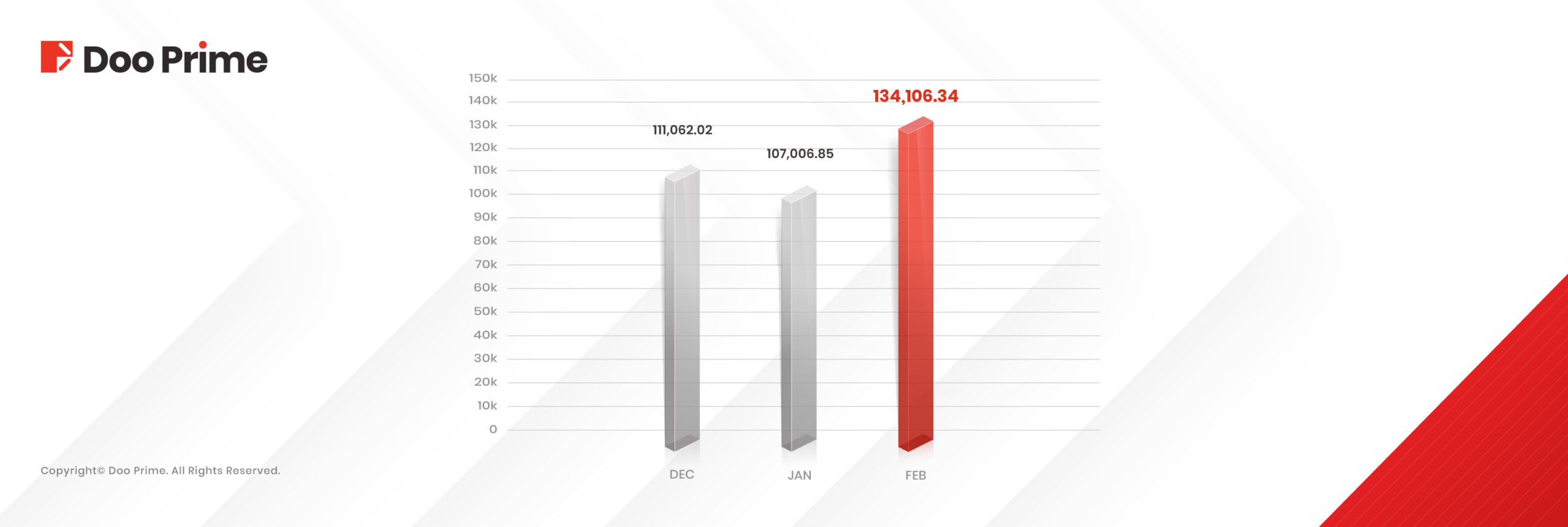 Doo Prime’s February 2025 Trading Volume: A Month of Impressive Growth