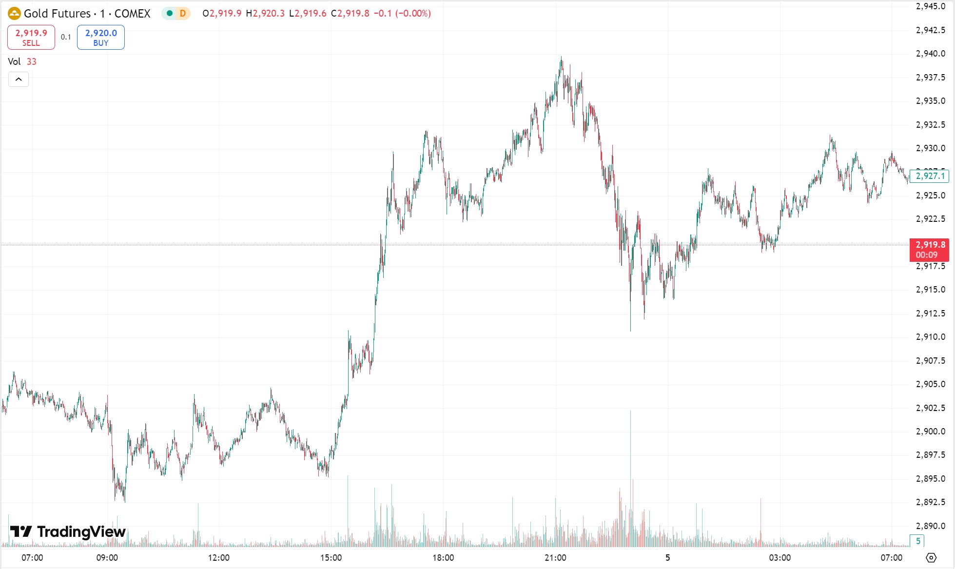 Gold Strengthens on Market Turmoil; Oil Sinks to Three-Month Low
