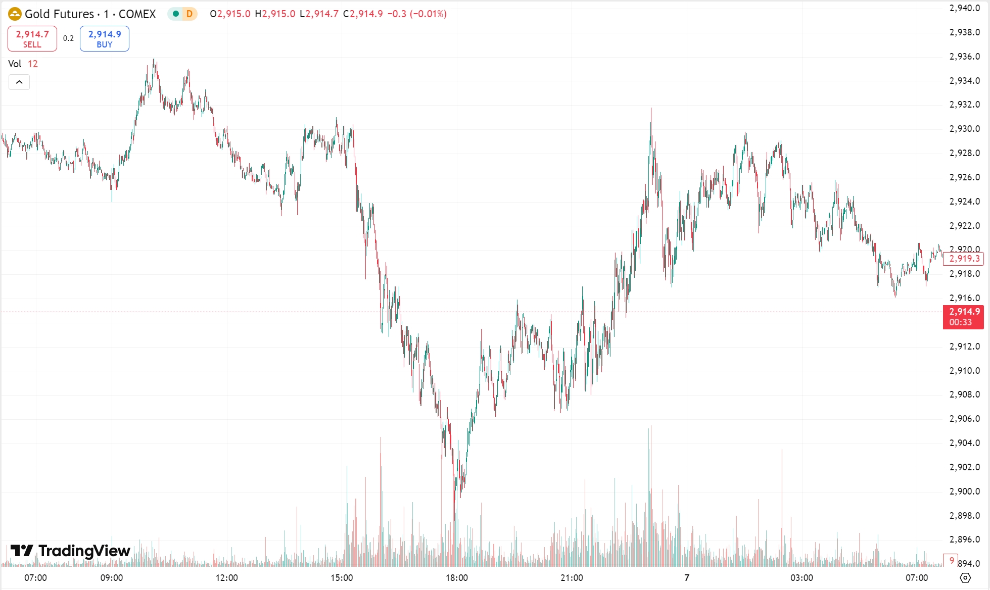 Gold Slips Ahead of NFP; Oil Prices See Choppy Trading