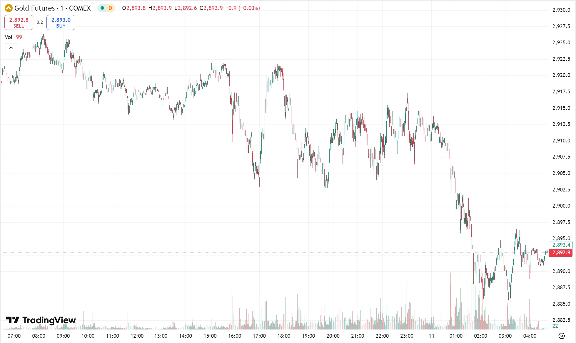 Gold Dips as Equities Plunge; Oil Hit by Demand Fears