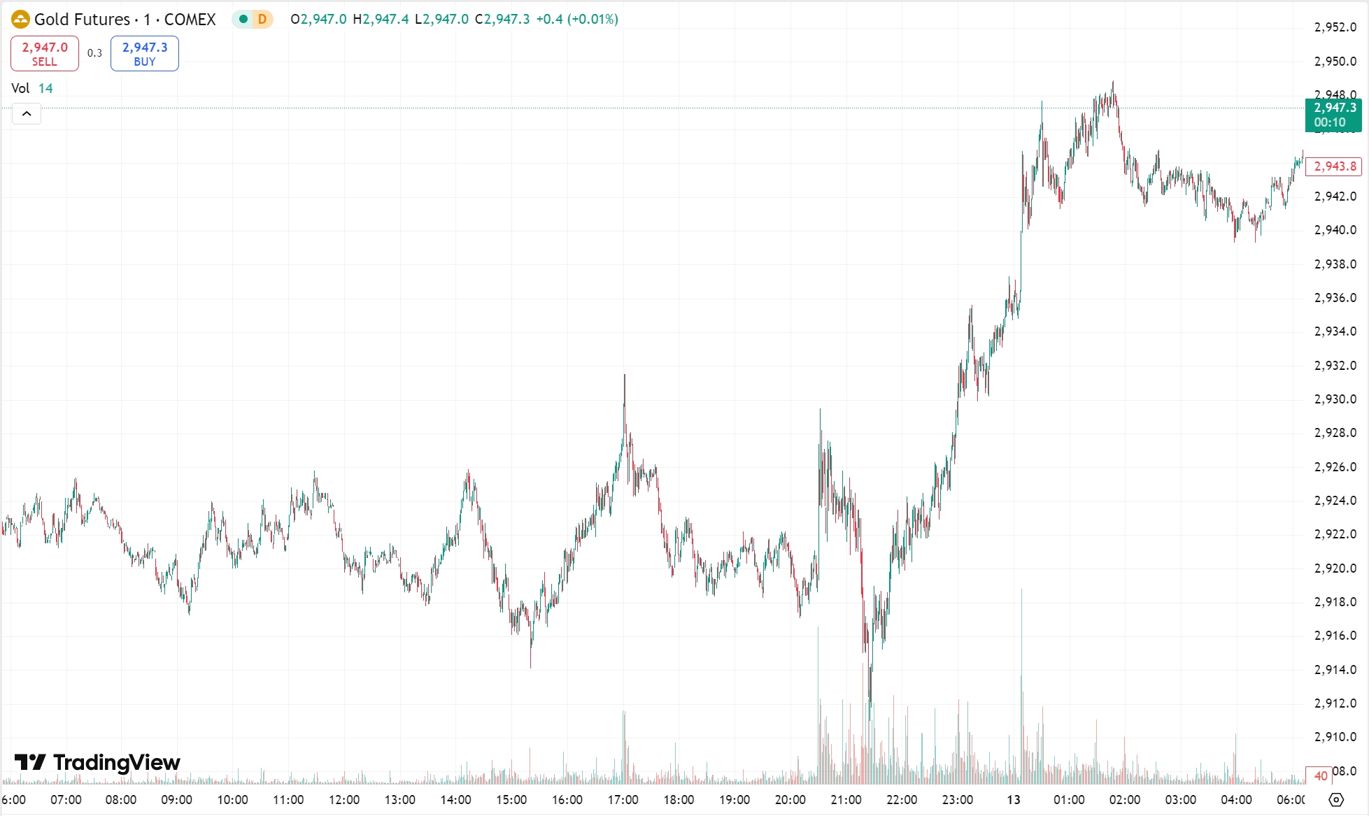 Gold Surge on Slower US Inflation; Crude Oil Up 2%