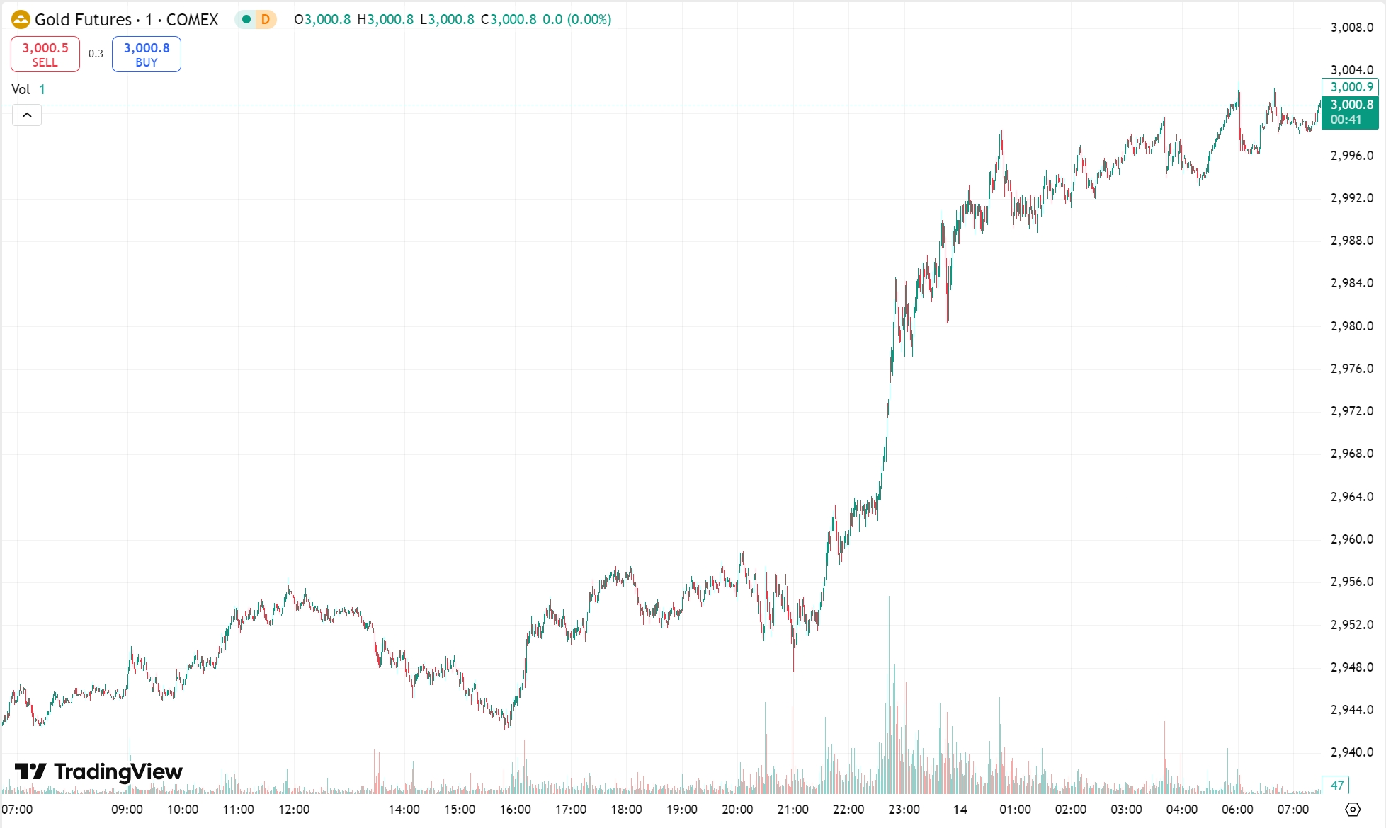 Gold Hits New Record Near $2,990, Crude Oil Drops Over 1%