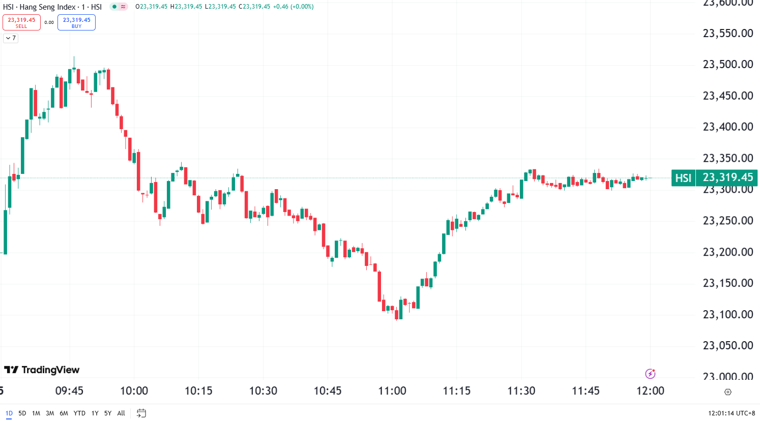 Market Sell-off Continues, Tesla’s 4% Drop Hits Tech Stocks