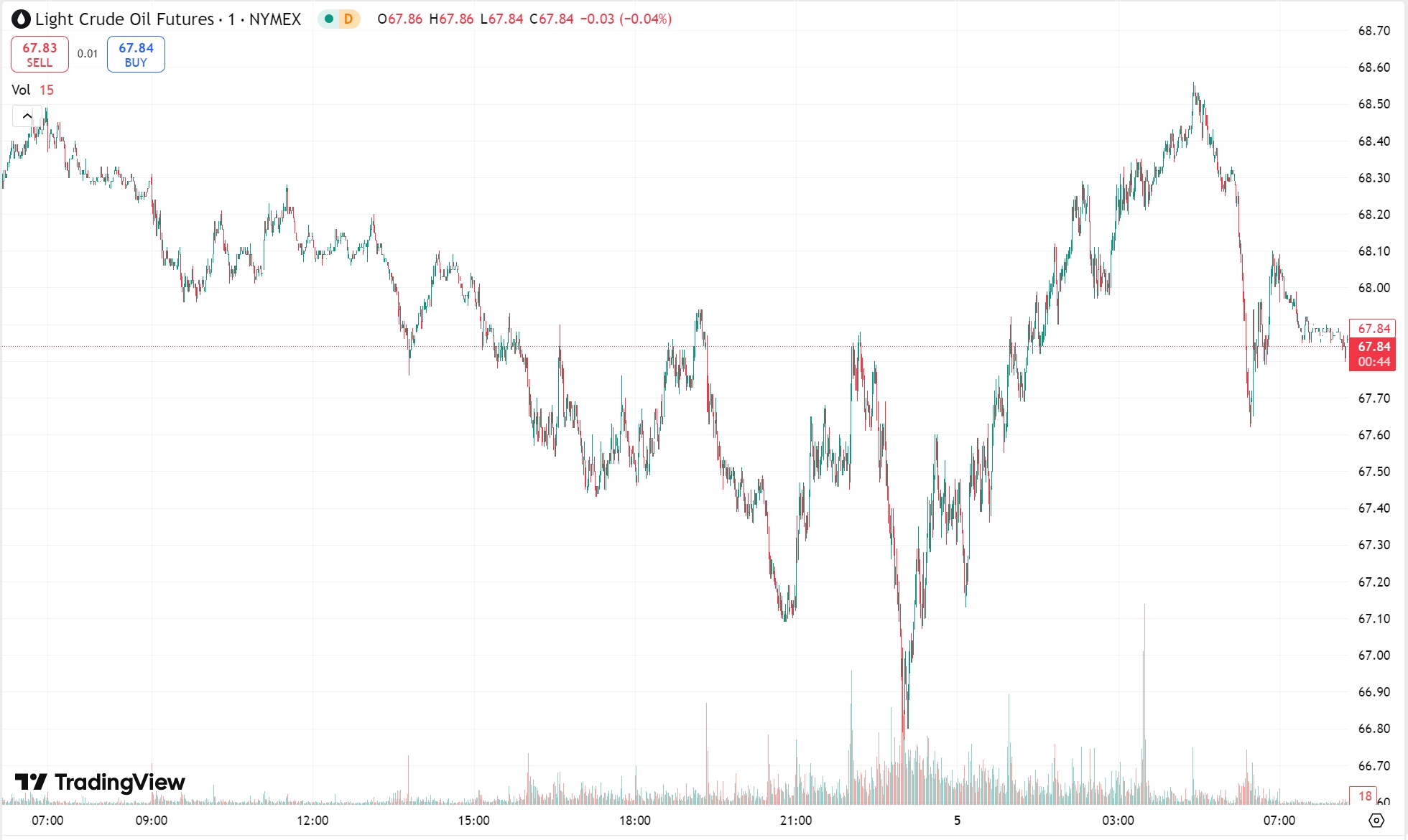 Gold Strengthens on Market Turmoil; Oil Sinks to Three-Month Low
