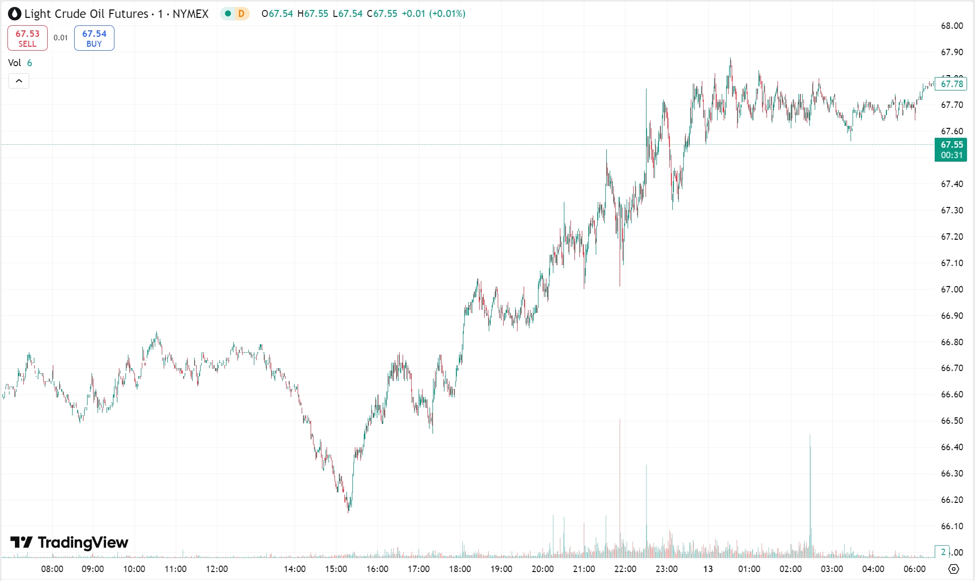 Gold Surge on Slower US Inflation; Crude Oil Up 2%