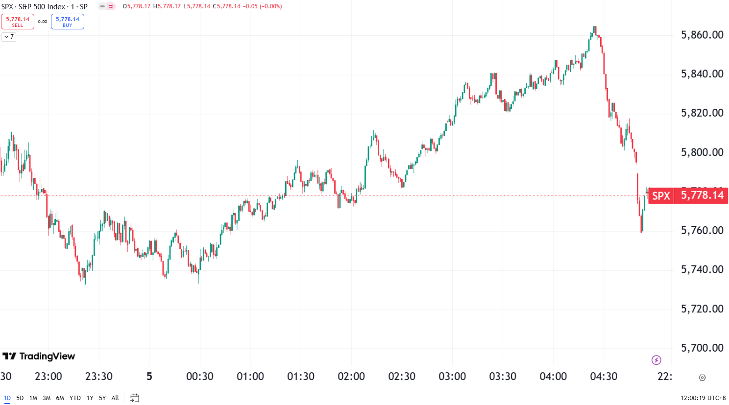 Market Sell-off Continues, Tesla’s 4% Drop Hits Tech Stocks