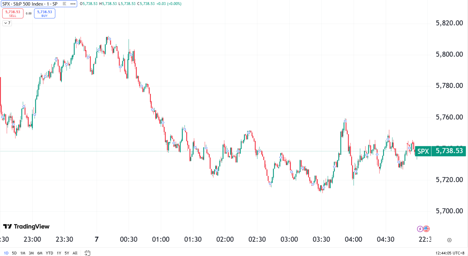 Market Correction Deepens as Marvell Crashes Nearly 20%